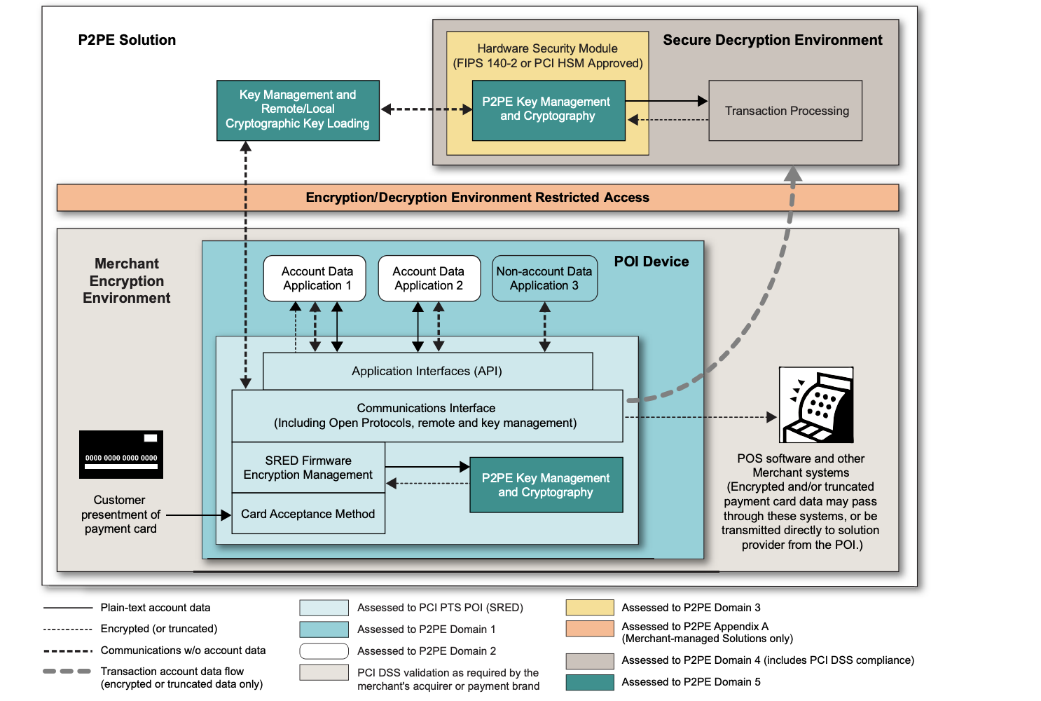PCI DSS – Tout savoir sur le P2PE (Point 2 Point Encryption)